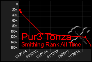 Total Graph of Pur3 Tonza