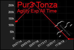 Total Graph of Pur3 Tonza