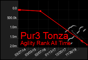 Total Graph of Pur3 Tonza