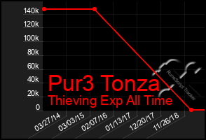 Total Graph of Pur3 Tonza