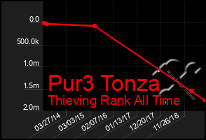 Total Graph of Pur3 Tonza