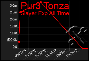 Total Graph of Pur3 Tonza