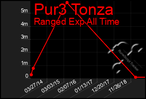 Total Graph of Pur3 Tonza