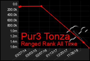 Total Graph of Pur3 Tonza