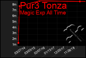 Total Graph of Pur3 Tonza