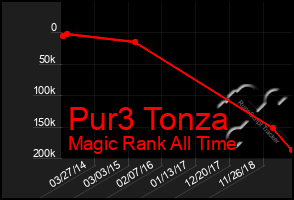 Total Graph of Pur3 Tonza