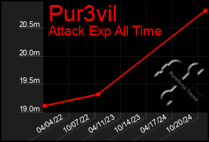 Total Graph of Pur3vil