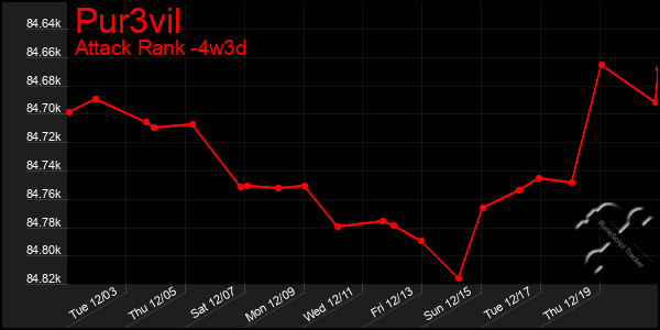 Last 31 Days Graph of Pur3vil