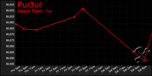 Last 7 Days Graph of Pur3vil