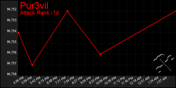 Last 24 Hours Graph of Pur3vil