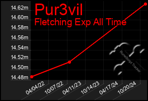 Total Graph of Pur3vil