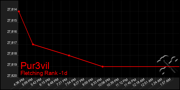 Last 24 Hours Graph of Pur3vil