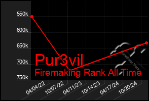 Total Graph of Pur3vil