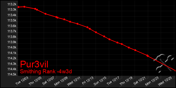 Last 31 Days Graph of Pur3vil