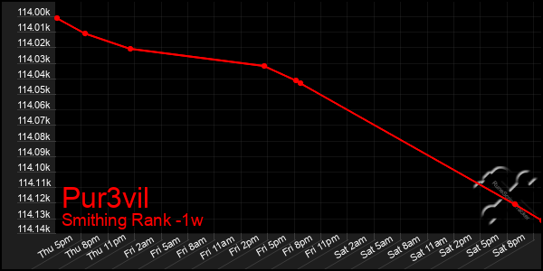 Last 7 Days Graph of Pur3vil