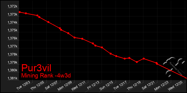 Last 31 Days Graph of Pur3vil