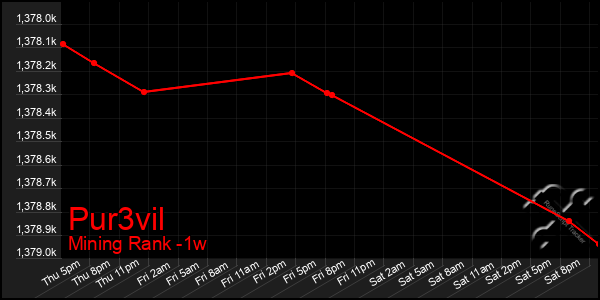 Last 7 Days Graph of Pur3vil