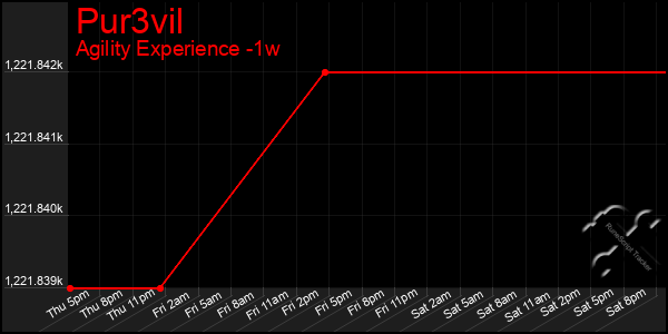 Last 7 Days Graph of Pur3vil