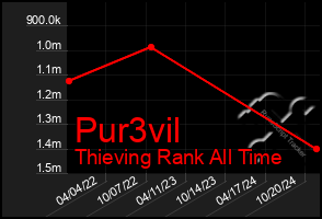 Total Graph of Pur3vil