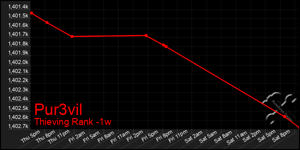 Last 7 Days Graph of Pur3vil