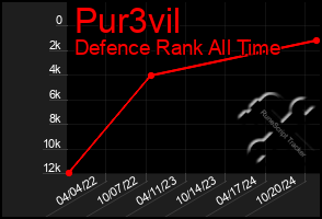 Total Graph of Pur3vil