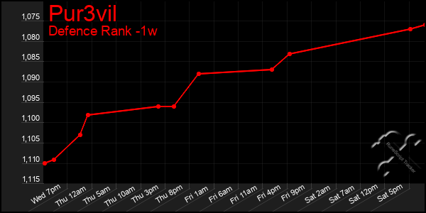 Last 7 Days Graph of Pur3vil