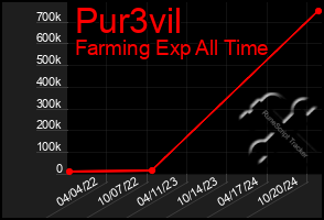 Total Graph of Pur3vil