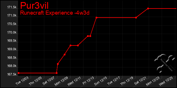 Last 31 Days Graph of Pur3vil