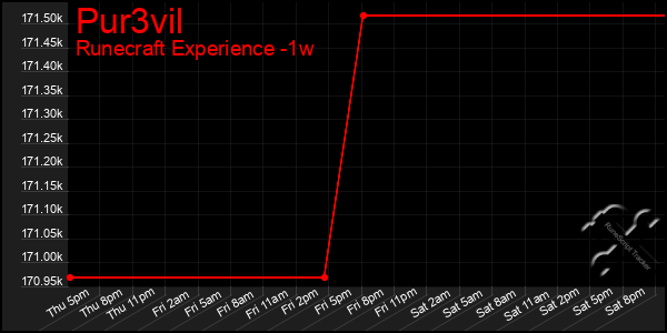 Last 7 Days Graph of Pur3vil