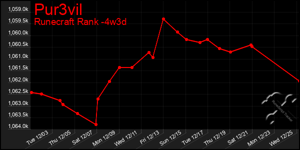 Last 31 Days Graph of Pur3vil