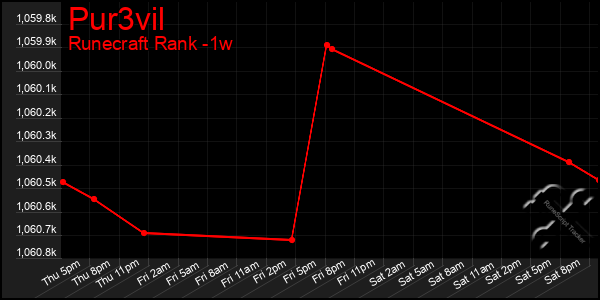 Last 7 Days Graph of Pur3vil