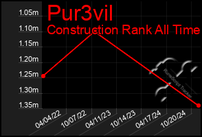 Total Graph of Pur3vil