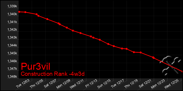 Last 31 Days Graph of Pur3vil