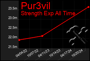 Total Graph of Pur3vil