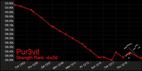 Last 31 Days Graph of Pur3vil