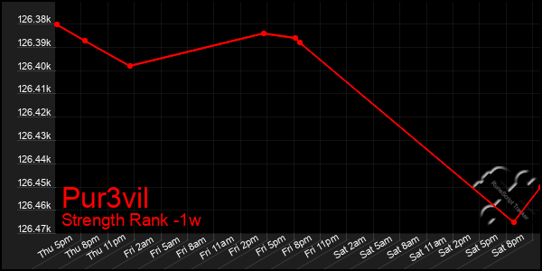 Last 7 Days Graph of Pur3vil