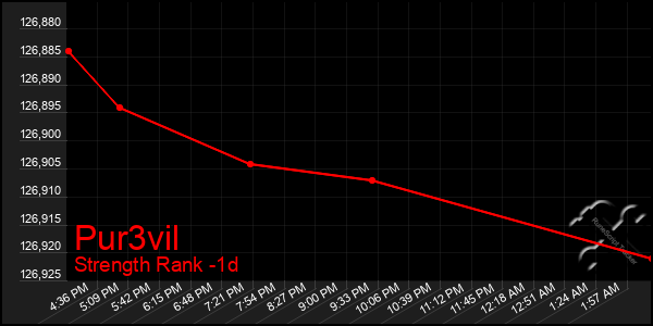 Last 24 Hours Graph of Pur3vil