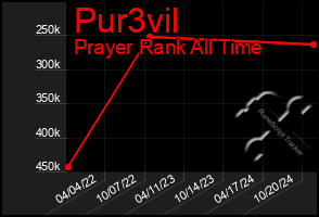 Total Graph of Pur3vil