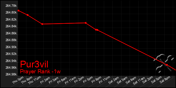 Last 7 Days Graph of Pur3vil