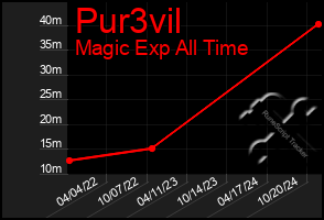 Total Graph of Pur3vil