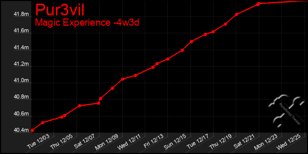 Last 31 Days Graph of Pur3vil