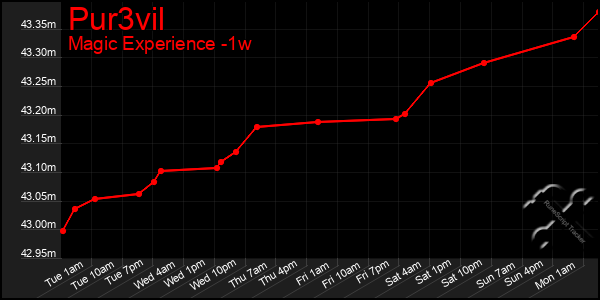 Last 7 Days Graph of Pur3vil