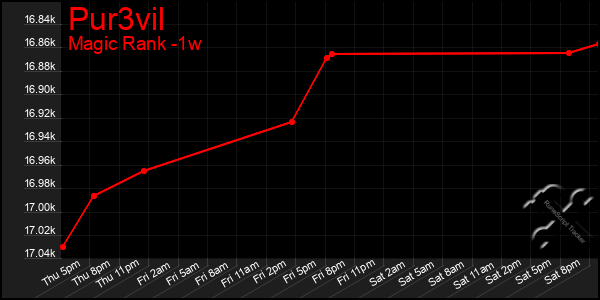 Last 7 Days Graph of Pur3vil