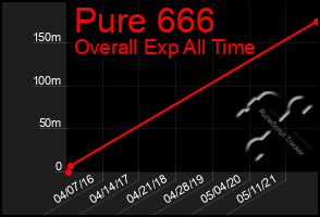 Total Graph of Pure 666