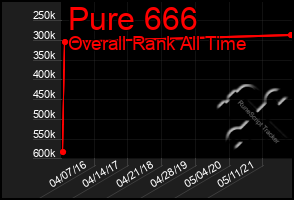 Total Graph of Pure 666