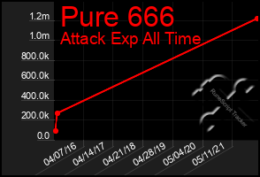 Total Graph of Pure 666