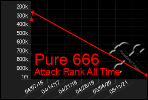 Total Graph of Pure 666