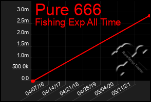 Total Graph of Pure 666