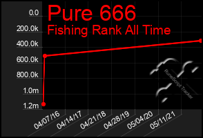 Total Graph of Pure 666