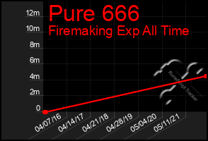 Total Graph of Pure 666